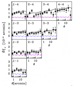 Funciones de correlación tomográficas de lentes gravitacionales medidas por KiDS. Las predicciones del modelo LCDM se muestran como lineas contínuas