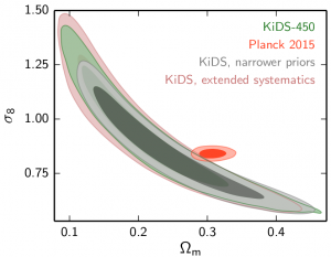 Contornos de confianza para los datos de referencia de KiDS (verde) y Planck (rojo). Imagen obtenida del artículo original.