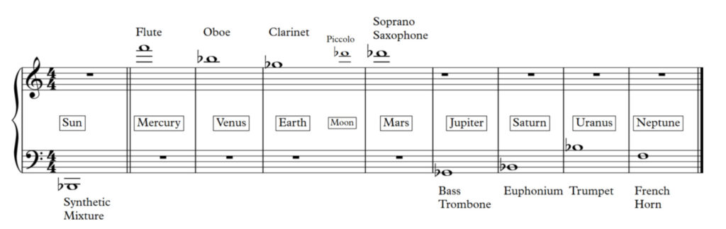Pentagrama asignando notas musicales e instrumentos a los planetas: Mercurio es un fa de flauta, Venus un si bemol de oboe, la Tierra un sol bemol de clarinete, la Luna un re bemol  de piccolo, Marte un re bemol
 de saxofón, Júpiter un sol bemol de trombón, Saturno un si bemol de bombardino, Urano un si bemol
 de trompeta,  Neptuno un fa de trompa y el Sol es un si bemol de una mezcla sintética.
