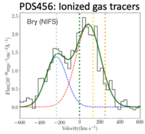 Observación de la línea de BrƔ con un doble pico detectado en una región de la observación de PDS456.