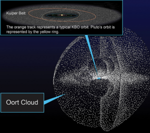Esquema del Sistema Solar incluyendo la Nube de Oort y con zoom sobre las órbitas planetarias 