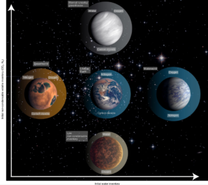 Gráfica mostrando los compuestos más abundantes en una atmósfera en distintos tipos de planetas