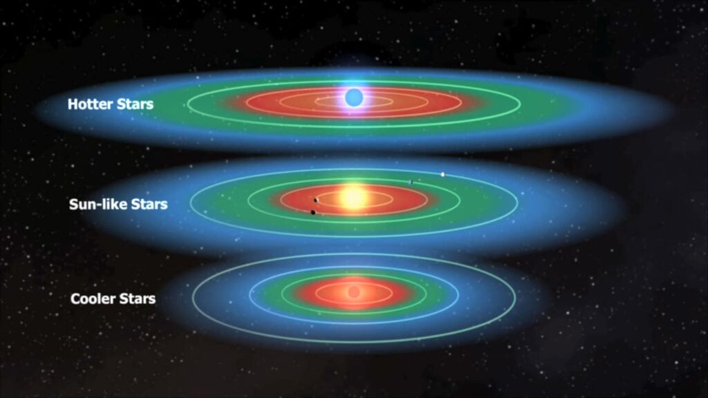Tres estrellas de distintos colores con regiones anilladas a su alrededor. Las regiones están más cerca o más lejos según el color de la estrella.