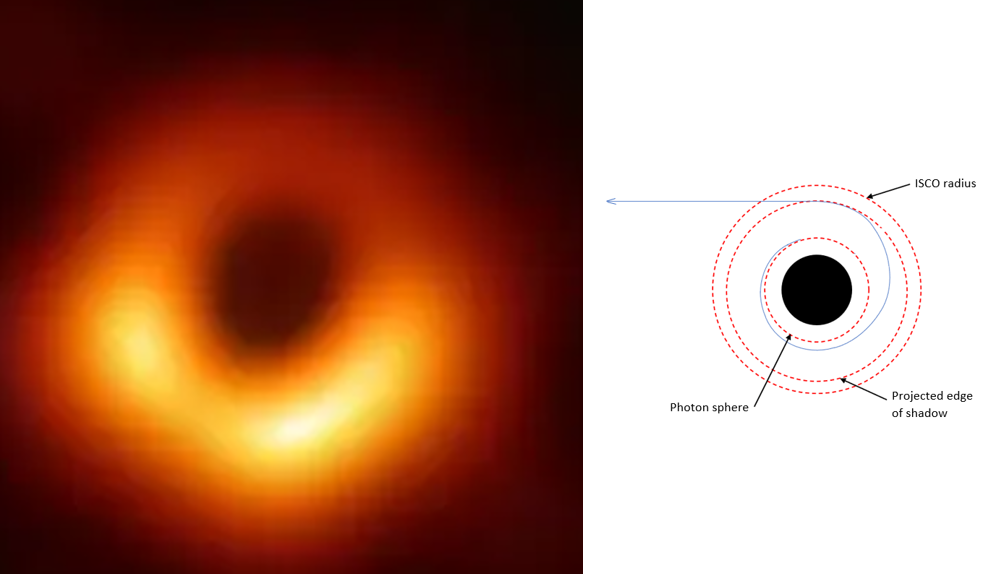 Imagen de M87*, consistente en un anillo grueso con su mitad superior rojiza y la inferior amarilla, sobre fondo oscuro. Al lado, esquema de un disco rodeado por tres circunferencias concéntricas con etiquetas “esfera de fotones”, “borde proyectado de la sombra” y “radio ISCO”. Una flecha sale en espiral de la circunferencia interior y se vuelve recta al llegar a la intermedia.