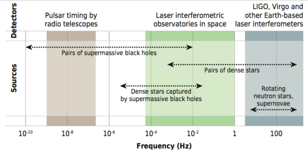 Diagrama mostrando mediante qué métodos pueden detectarse ondas gravitacionales de distinta frecuencia.