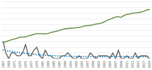 Evolución en los últimos 50 años del consumo de energía (verde) y el número de invasiones (gris)