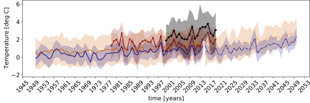 gráfica de temperatura frente al tiempo. Dos curvas teóricas crecen desde cero hasta dos grados entre 1949 y 2049. Tendencia parecida muestran una curva roja más breve entre 1977 y 2017, y una negra entre 1997 y 2017.