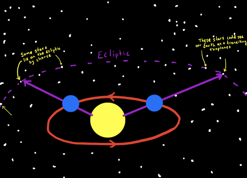 Diagrama esquemático del Sol y la Tierra contra un fondo estrellado. Un círculo marca la órbita terrestre alrededor del Sol, sobre el que hay dos Tierras marcando la posición en dos momentos distintos. Unas flechas conectan el Sol, la Tierra y algunas estrellas que caen sobre una órbita concéntrica, la eclíptica.