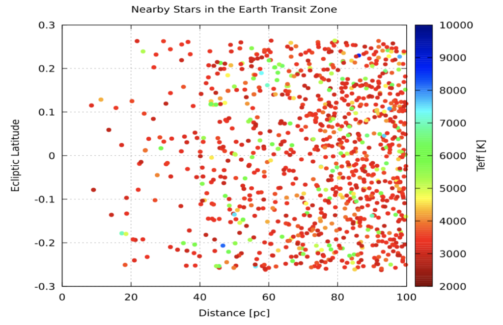 Gráfico de latitud eclíptica frente a la distancia para 1004 estrellas, representadas por puntos coloreados según su temperatura. La densidad de puntos aumenta hacia mayores distancias, y la mayoría de puntos corresponden a temperaturas más frías.