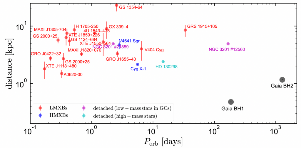 Puntos de distintos colores con barras de error en una gráfica de distancia frente a periodo orbital. Los agujeros negros detectados por Gaia se muestran como puntos grandes en gris, Gaia BH1 se sitúa en la zona más inferior y Gaia BH2 se encuentra más a la derecha.