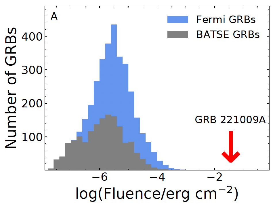 Dos picos superpuestos azul y gris y a la derecha una flecha roja indicando la posición energética de GBR 221009A.