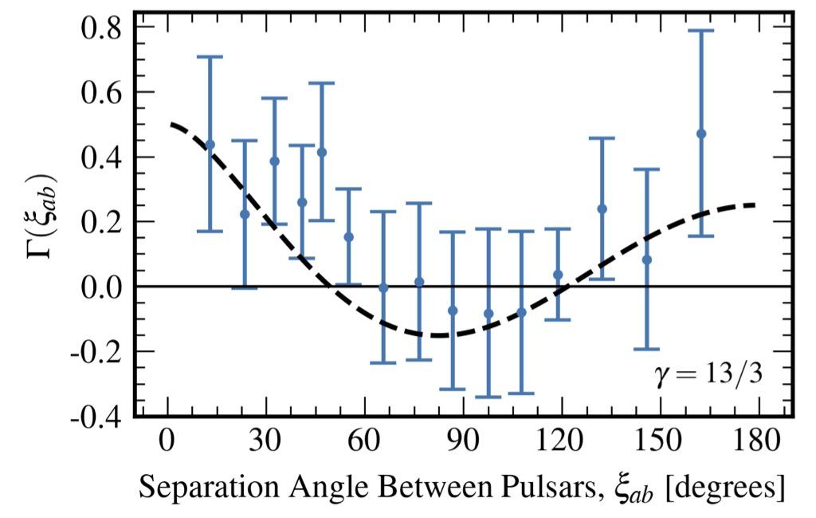 Gráfica de gamma frente a la separación angular de púlsares en grados. Los datos hacen una curva desciende de 0.4 a -0.1 entre 0 y 90 grados, para luego ascender hasta 0.5 en 160. Una línea punteada sigue la serie de datos dentro de sus errores.